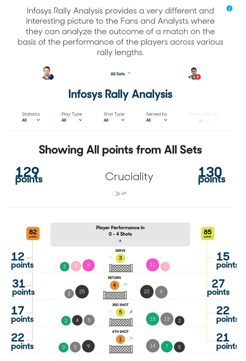 dhruvkanal's tweet photo. 2 sets all. 130/129 points to #Federer 🇨🇭 and #Millman 🇦🇺 respectively.

Calling it, the winner of 0-4 shot clutch rallies in the 5th set gets through this one. #RallyAnalysis

#AusOpen
#AO2020
#AusOpenWithInfosys
#Infosys Match Centre https://t.co/LZfqNeUQbi