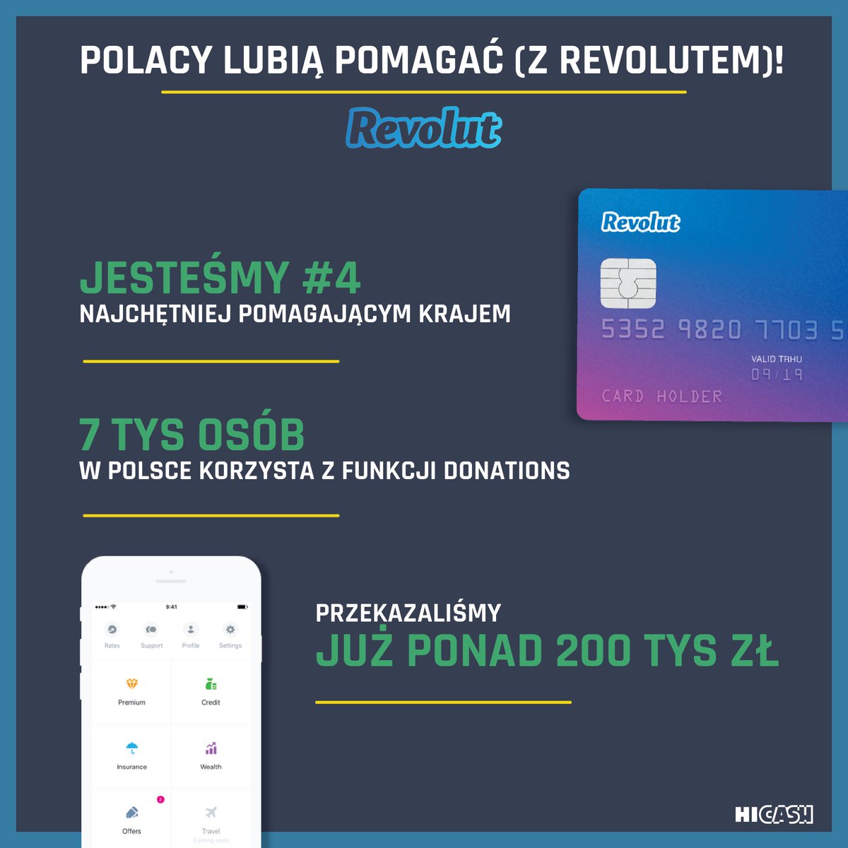 HiCashPL's tweet photo. Polacy są czwartą (po UK, Rumunii i Irlandii) najchętniej pomagającą grupą klientów. Z funkcji Donations @RevolutApp korzysta nad Wisłą 7 tysięcy użytkowników, którzy przekazali już łącznie 200 tys. zł. https://t.co/yXZtkJ2qe3