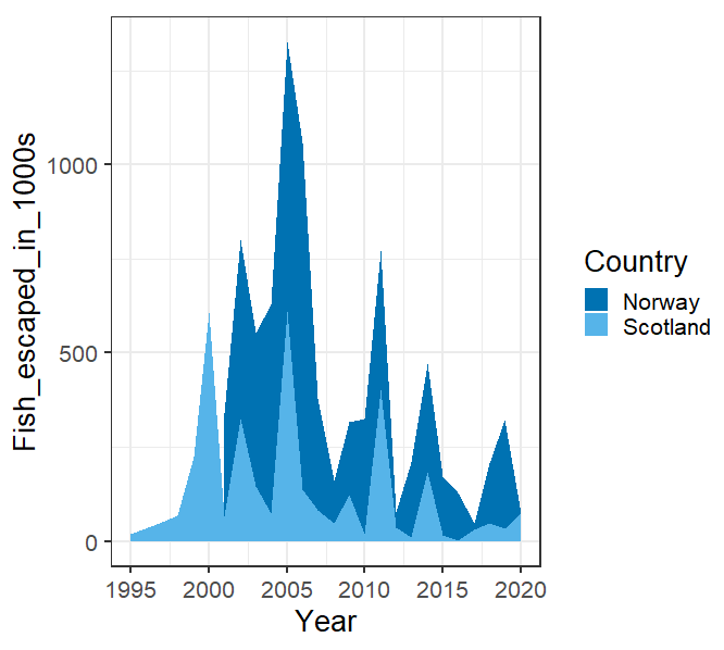 DrWillPerry's tweet photo. After reading about the 74k farmed fish that recently escaped in Scotland, I plotted the new data with previous escapes. Due to this one breach, 2020 has seen a larger no. of escapes than recent years. We're only a month in! Consequence of global warming induced extreme weather? https://t.co/eE95BdT2lI