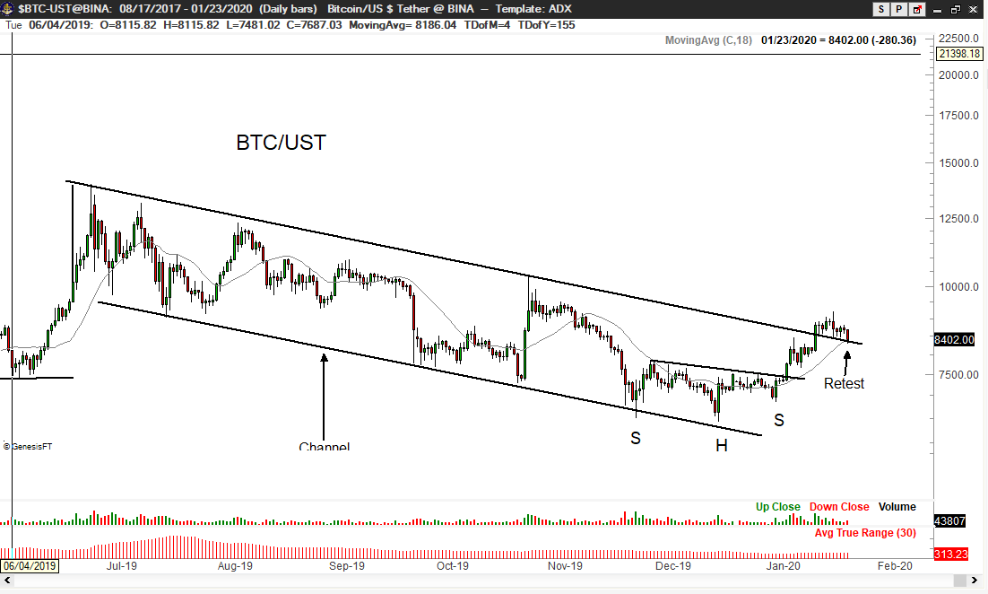 Bitcoin US dollar price chart