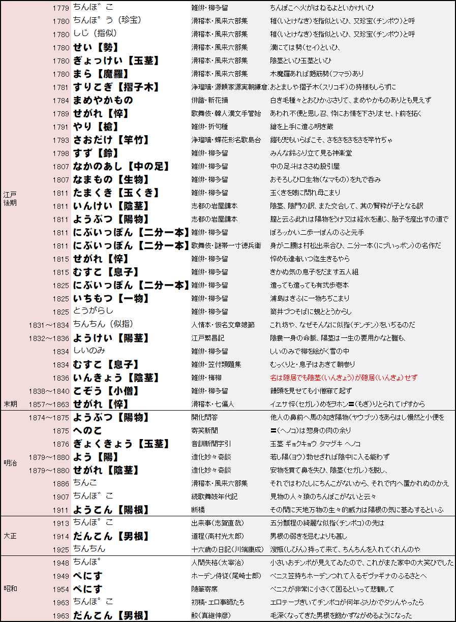Twitter 上的 ちゆ12歳 21周年 辞書のエロ単語を探す遊びで 男根の類義語の用例を少し見た感じ 本流は マラ 玉茎 男根 なんこん あたり チンチンやチンコは比較的新しい言葉 子供チンコのことは 似指 と言った 昔は チン ホ よりチン
