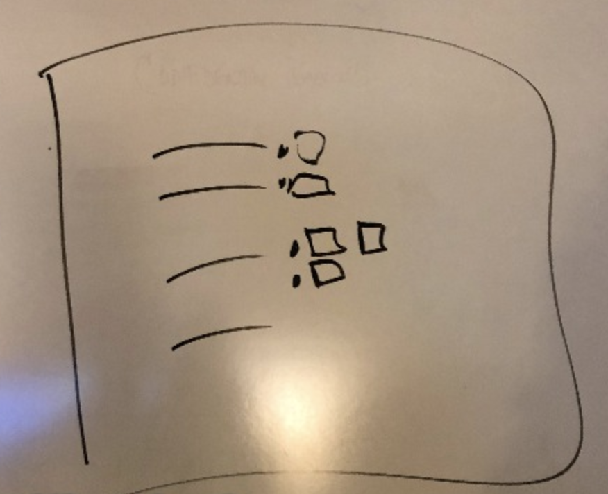 A drawing on a white board that is a big box with a few lines next to bullet points and smaller boxes