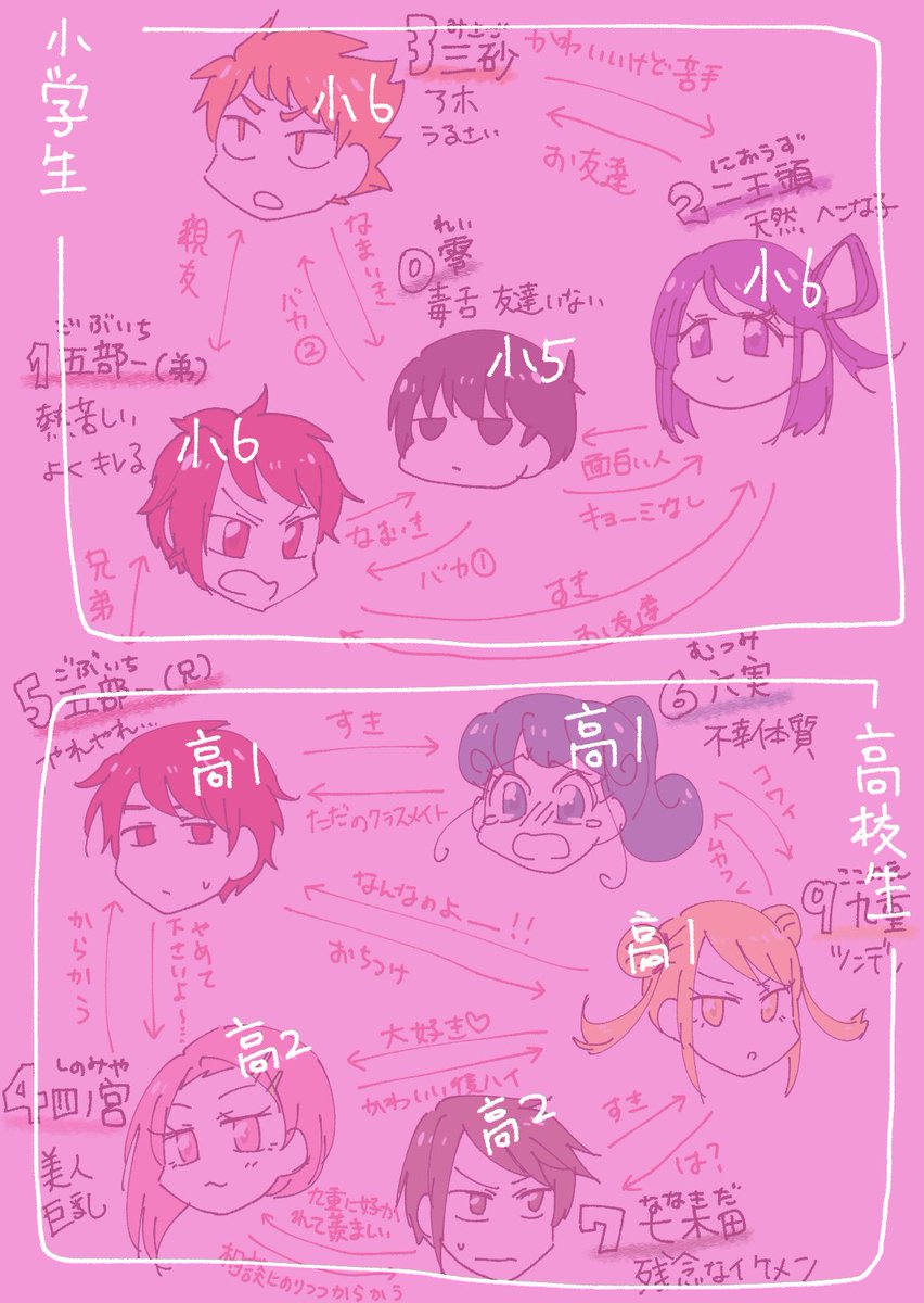 昔から数字に性格のイメージがあったので擬人化して相関図を作ってみました 