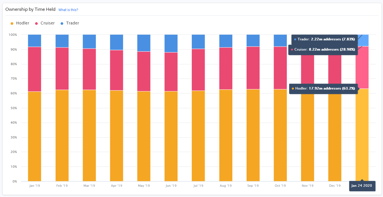 Ownership of Bitcoin by time held chart