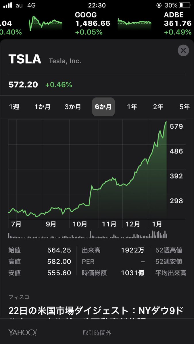 実際に私も、入社1年目の時に心斎橋のテスラに試乗に行きその素晴らしさと未来感に衝撃を受けました。
最近は生産不安や販売台数の落ち込みから売られいてただけに今回の大幅上昇に繋がったんでしょうね。
以前から見ていた株だけに初動の時点で拾いたかったですね。残念。