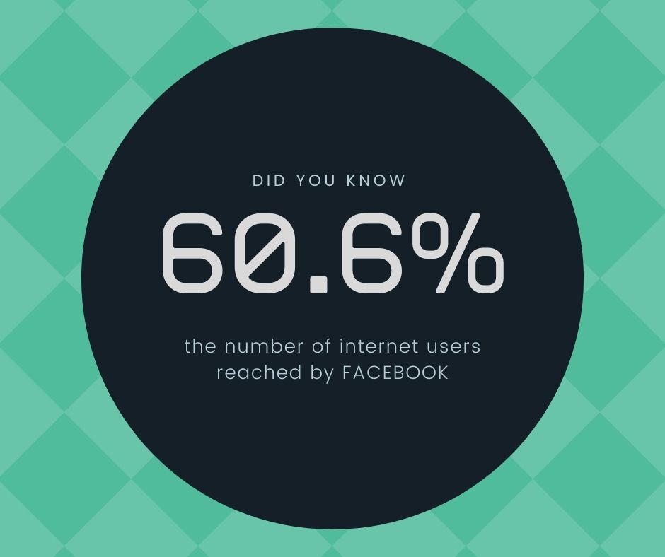 digigrow_ie's tweet photo. With 60.6% of the online world being reached by Facebook - How are you using it to your advantage? Comment below to tell us! https://t.co/ILRnSqs7gl