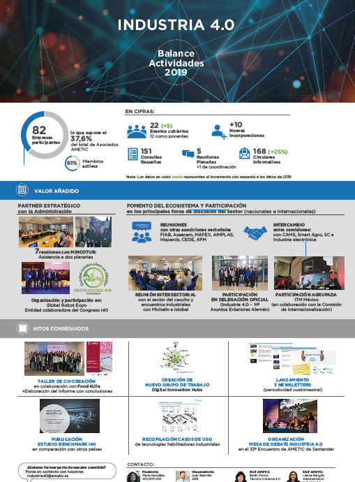 BelenPiorno's tweet photo. Resumen de actividades 2019 de #industria40 de @AMETIC_es 
#asociadosametic 
Gracias 👏👏 @IZERTIS @Vicomtech @AccentureSpain @ABB_Spain @i2CAT @ASTITechGroup @ABB_Robotica_ES https://t.co/vPMTVyeslF