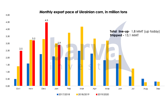 BarvaInvest's tweet photo. #Ukraine remains #competitively priced for importers. As of today, Ukraine has exported 13.1 MMT of #corn, the #line-up for January and February is estimated at 1.8 MMT. https://t.co/gADempCQVu