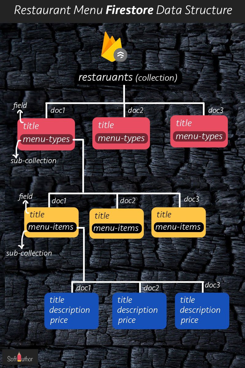 HiRajaTamil's tweet photo. 🔥Vue.js + Firebase: Structure Restaurant Menu Data  [The Right Way] 👇
 Read more here → https://t.co/MyiUrfFZxs 
#vuejs #vue #firebase #firestore #modeldata https://t.co/hAhzEy97It