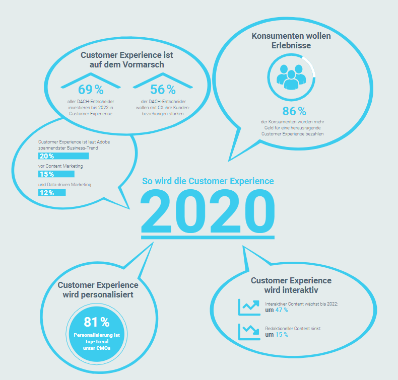 Wie entwickelt sich die #CustomerExperience 2020? 
Lest die wichtigsten #trends in unserem kostenlosen Guide:
bit.ly/38zJIp7
#report #cx #cxm #OnlineMarketing #2020 #marketing #community