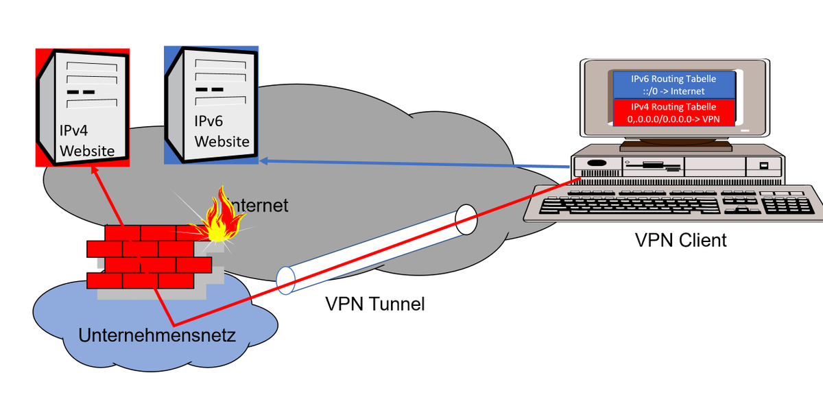 netzpalaver's tweet photo. IPv6-VPN-Breakout gefährdet Unternehmensnetze
#Cybercrime #Cybersecurity #Infosec #IPVPNBreakout #IPv4 #IPv6 #ITSicherheit #ITSEC #RASVPN #RemoteAccess #VirtualPrivateNetwork #VPN #VPNTunnel
https://t.co/8TAb6qICyS https://t.co/Gasip4qZup