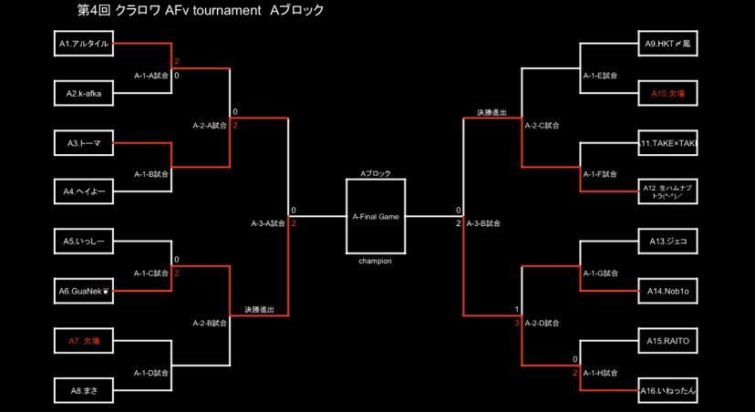Kapparengine's tweet photo. 予選勝ち上がれて良かった…
初戦不戦勝だし、
阿呆カマしまくった😅
明日の決勝トーナメント心配すぎw
#クラロワ #クラロワ大会
#AFvGaming #AFv杯
#esprots #esprots大会 https://t.co/Z8xdIEsPj6