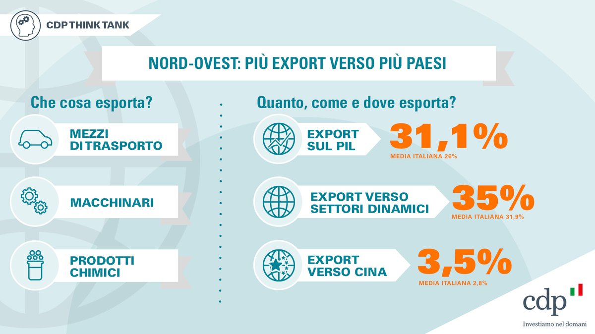 GruppoCDP's tweet photo. Come #Liguria #Piemonte #Lombardia #ValledAosta hanno  mantenuto il ruolo di traino dell'#economia 🇮🇹 e i messaggi chiave dello Studio sul Nord-Ovest di #CDPThinkTank presentato a #CDPGenova:
 ➡️https://t.co/HLt1XhN7HD https://t.co/Pv40aKMFYq