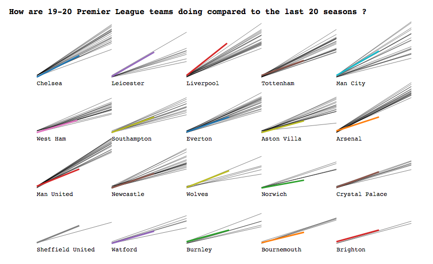 Let's use slope charts to compare points trend of the current <a href="/premierleague/">Premier League</a> to the last 20 seasons. 

<a href="/Wolves/">Wolves</a>, <a href="/LFC/">Liverpool FC</a> and <a href="/LCFC/">Leicester City</a> are making one of their best starts while <a href="/SpursOfficial/">Tottenham Hotspur</a>, <a href="/ManUtd/">Manchester United</a> and <a href="/Arsenal/">Arsenal</a> are having one of their worst.

#dataviz <a href="/romsson/">Romain Vuillemot</a>