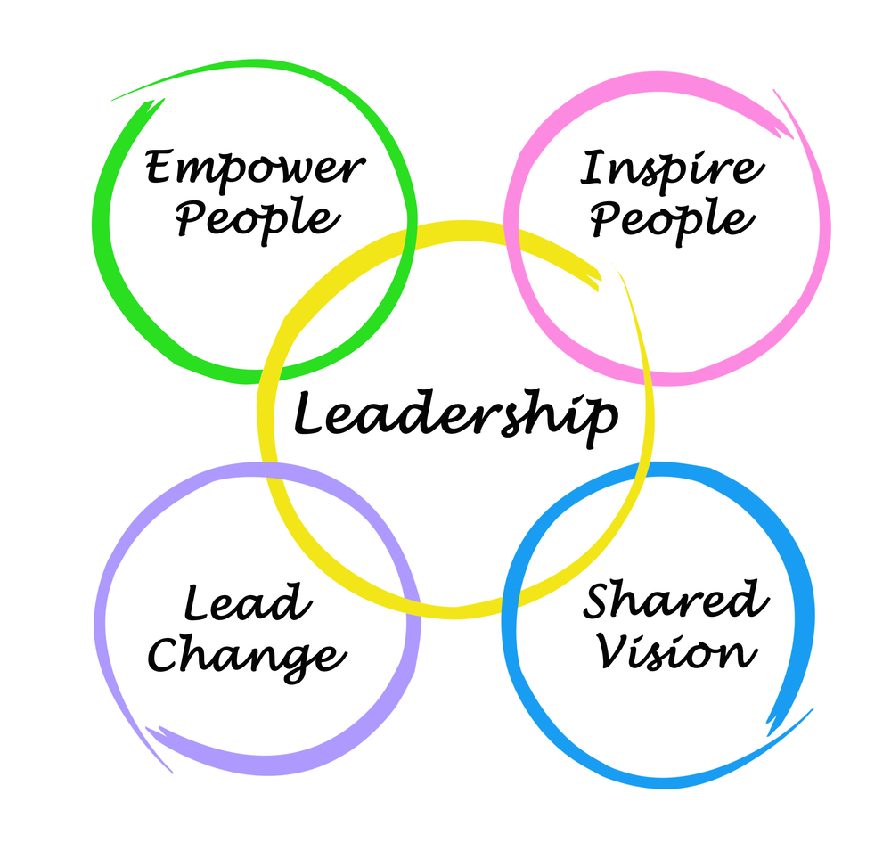 Leading by example. Lead by example. Change leader. Aspects of Leadership. Lead & influence.