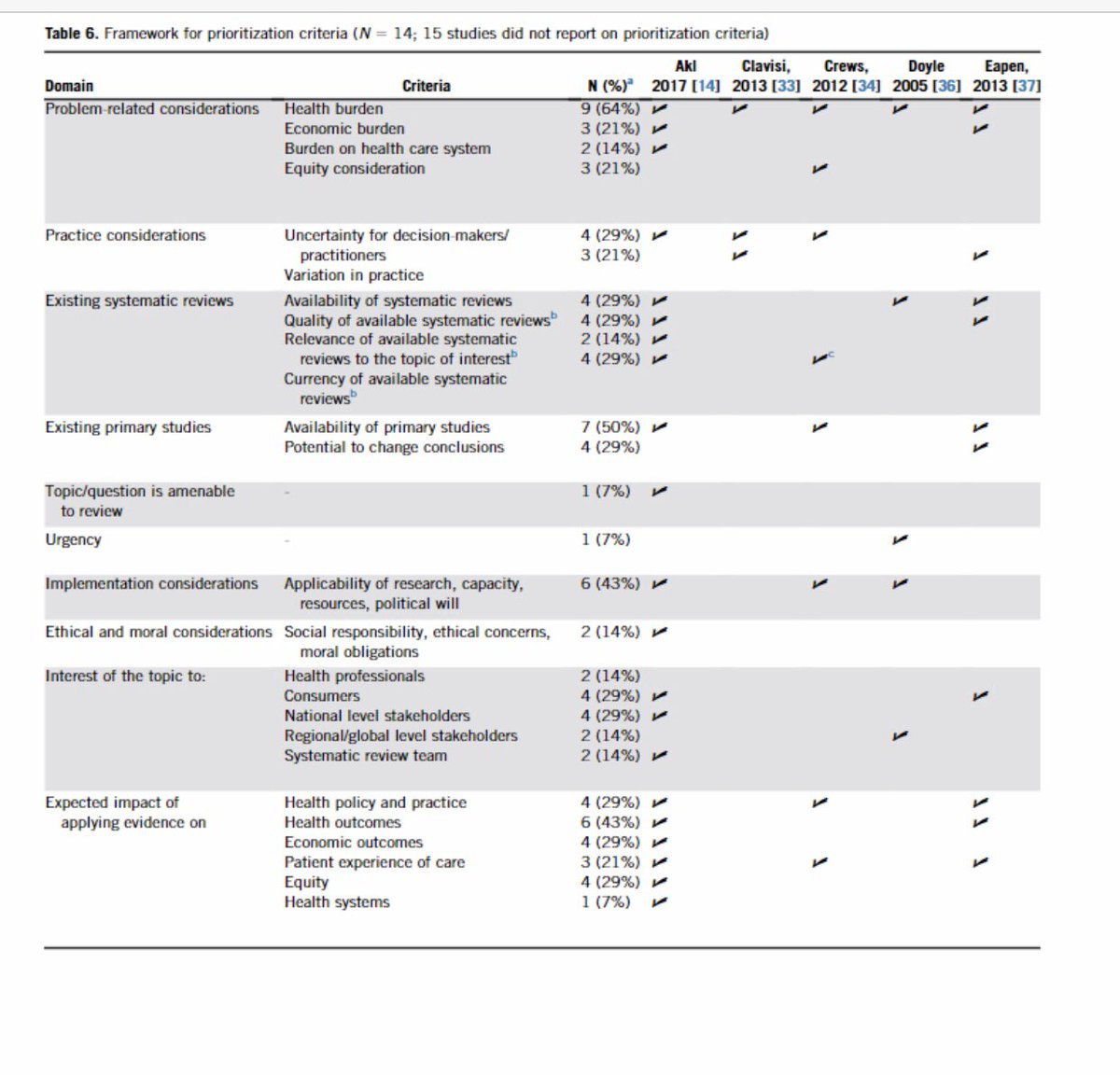 Our systematic review identified 25 prioritization criteria clustered in 10 domains for prioritizing topics or questions for evidence syntheses in any health-related area
 #prioritization #evidence_synthesis #systematicreview 
sciencedirect.com/science/articl…