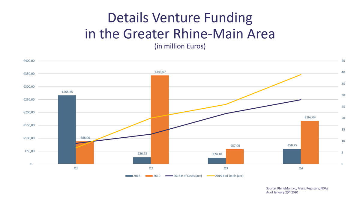 The Venture Funding in Greater Rhine-Main has set a new record of 665 mn Euros in 2019 - RhineMain.vc/?utm_source=tw… buff.ly/30MvjDA?utm_so…

#TechNews #startup #startups #entrepreneur #TechnologyNews #Germany #business #VentureCapital #entrepreneurs  #startupnews #Frankfurt