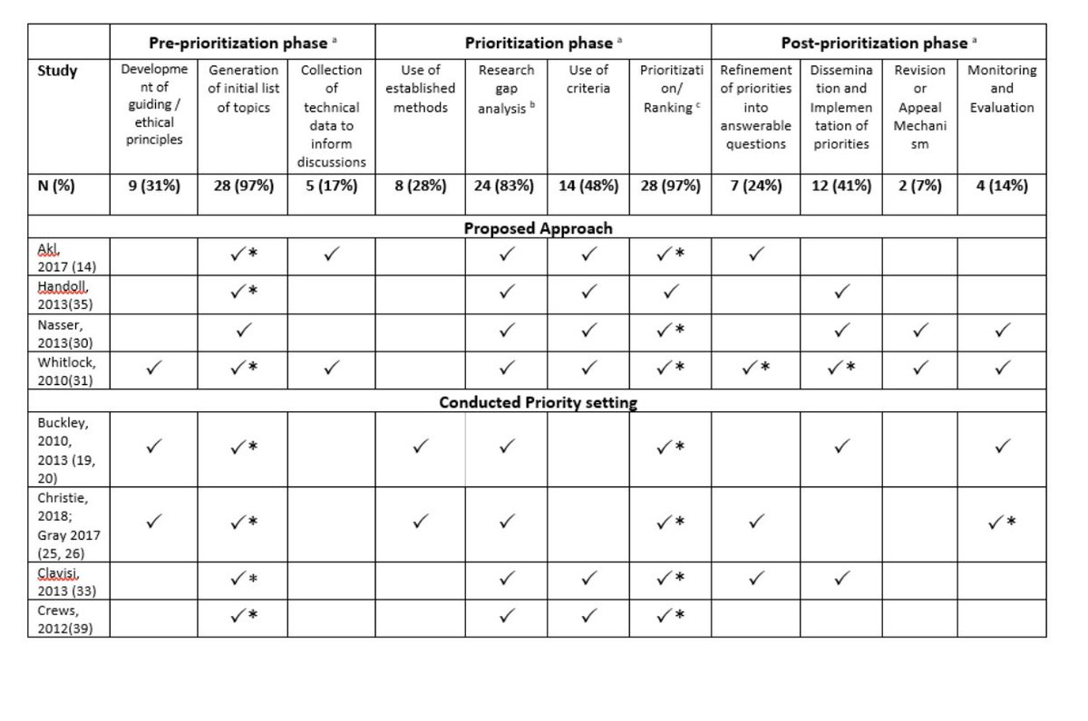 We categorized prioritization for evidence syntheses into 11 steps clustered in 3 phases: pre-prioritization, prioritization and post-prioritization phases. #evidence_synthesis #systematicreview #prioritization       
sciencedirect.com/science/articl…