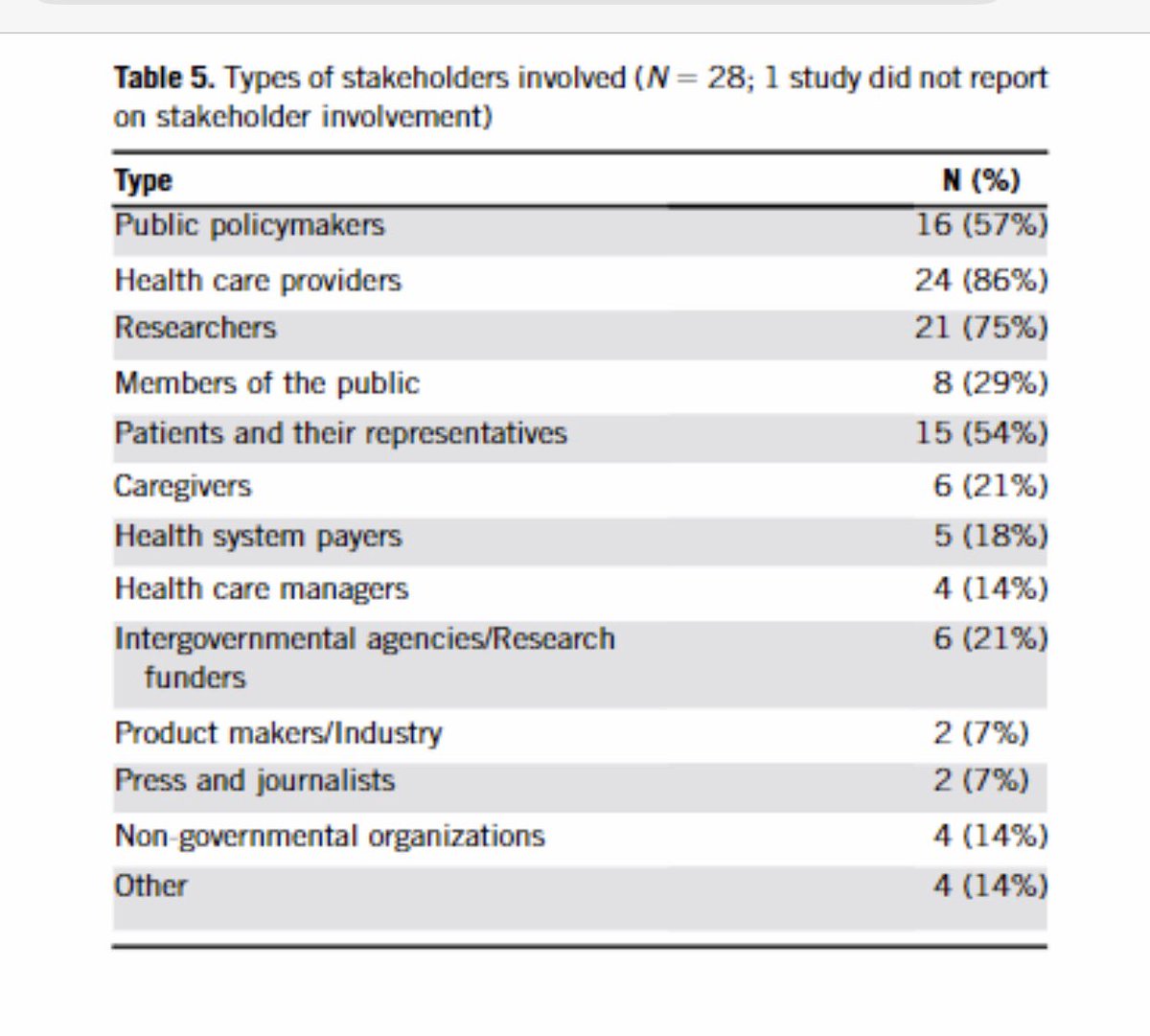 Most studies involved or proposed involving #stakeholders in the #prioritization process. These studies referred to 12 stakeholder categories, most frequently to health care providers and researchers. 
#prioritization #evidence_synthesis #systematicreview
sciencedirect.com/science/articl…