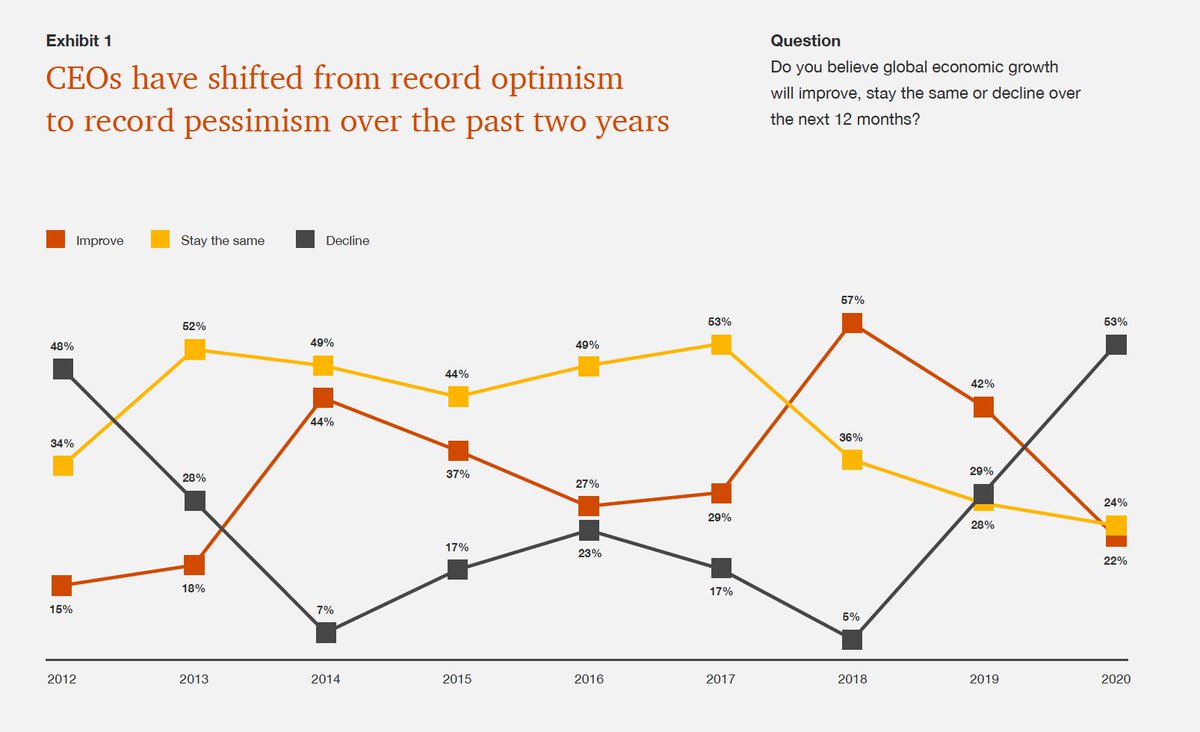 PWC finds CEOS are getting gloomy as life gets tough. But this is a test, an opportunity for greatness if you have it