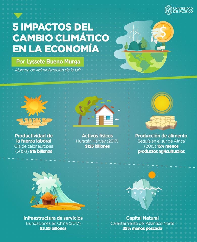 UdelPacifico's tweet photo. #TLCF✒
¿Cómo afecta el cambio climático a la economía global? 🌍 Lyssete Bueno, alumna de #AdministraciónUP, analiza los cinco principales sistemas que se verán afectados, vía @Gestionpe 🔗 https://t.co/kzg2T3UaoG
#VidaUP #AlumnosBlogueros https://t.co/Z7E3ofw9bC