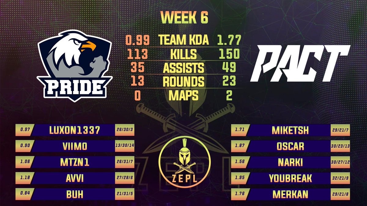 Check out stats from our match vs <a href="/PRIDEPoland/">PRIDE</a> in #ZEPL2019!

#PACTit