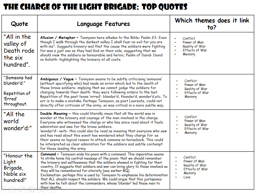 wrcEngLangLit on X: Y11 AQA English Literature Paper 2- Power and Conflict  cluster- 'The Charge of the Light Brigade' by Alfred, Lord Tennyson Key  Quotes.  / X