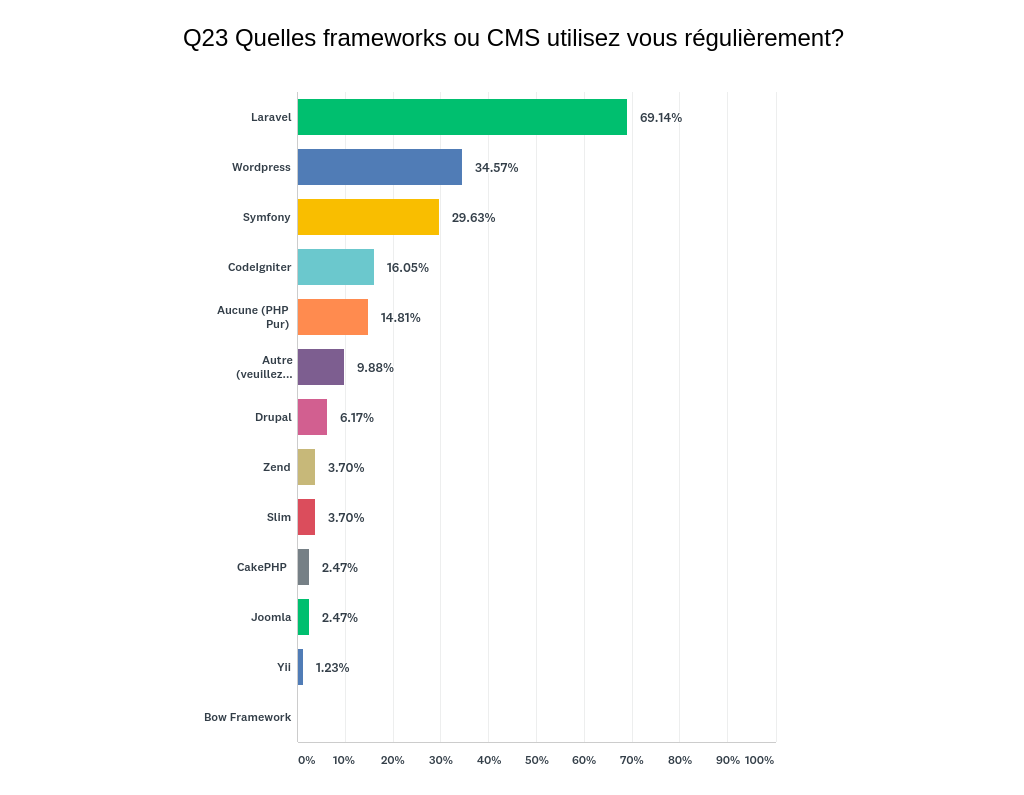 codedivoire's tweet photo. En 2019, 69% des développeurs #PHP en Cote d'Ivoire utilisent @Laravel.

Un des chiffres du code en CI à découvrir après le sondage Etat du Code 2019. 
Plus de resultats => https://t.co/fEFt7ReUE1

#CoteDivoire #IvoryCoast #civdev #civtech #225 #laravel https://t.co/xoFadp0yn6