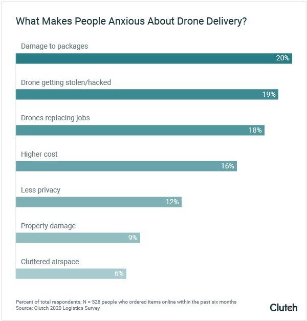 GreatCircleInt's tweet photo. Consumers excited about drones delivering purchased items: survey
https://t.co/7csfQu8gpO https://t.co/eDAUqNGyJG