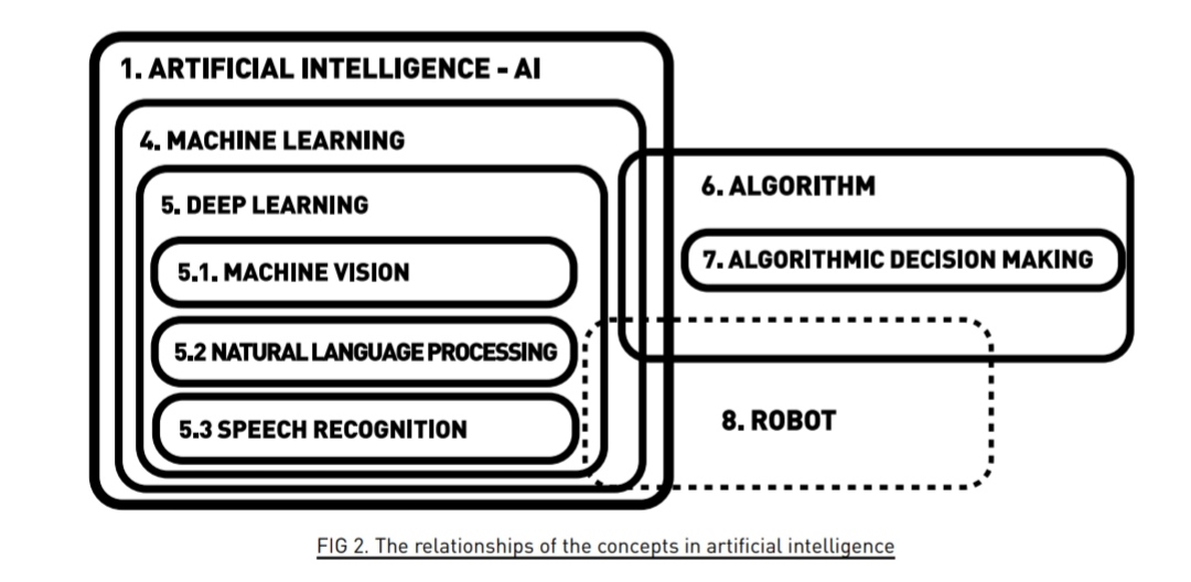 TurkishAIHub's tweet image. İşte yapay zekâda bulunan konseptler arasındaki ilişki...
2. ve 3. sırada açıklandığı hâlde tabloda göremedikleriniz ise büyük veri (Big Data) ve veri madenciliğidir. (Data Mining)👇🏻
