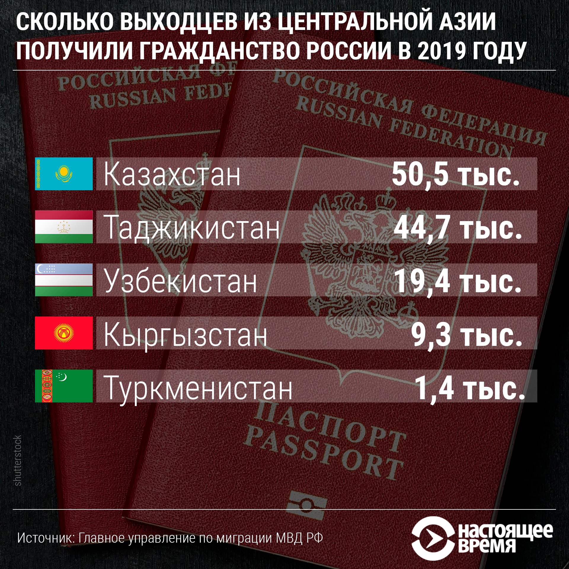 Сколько получают в белоруссии. Сколько получают российское гражданство. Количество таджиков получивших российское гражданство. Сколько гражданин Таджикистан получили гражданство РФ. Гражданство РБ для россиян.