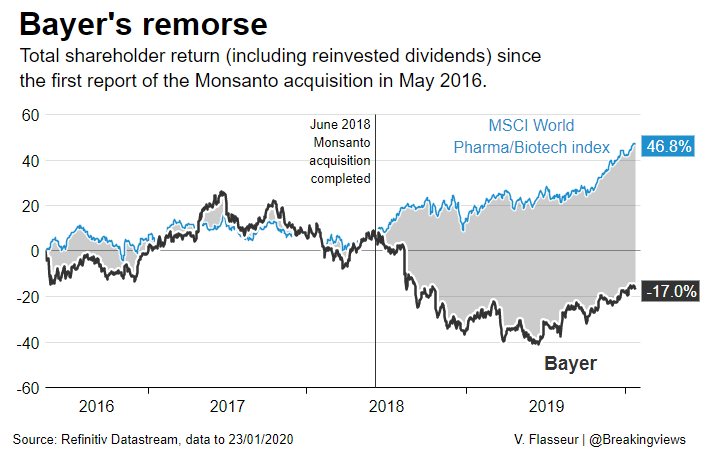 Back in mid-2016, when rumours of a Monsanto deal first surfaced, Bayer’s market cap was 92 bln euros. Since then, it has dropped 17%, while the global pharmaceutical index it tracked is up 47%. @edwardcropley and @aimeedonnellan write: http://bit.ly/2TT240n @ReutersFlasseur