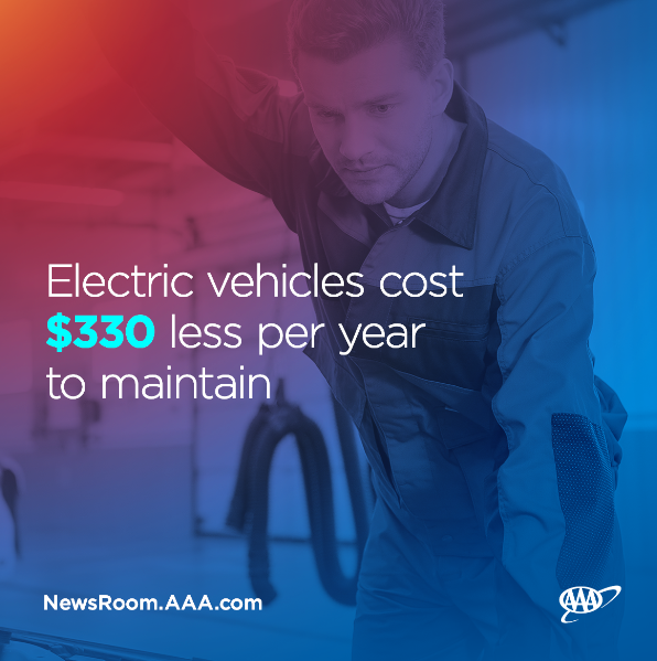 austinenergy's tweet photo. A new @AAAnews study shows the experience of owning an electric vehicle eases one of the biggest fears associated with these cars – range anxiety. https://t.co/HIwPrtXIPk
Check out our EV Buyer's Guide to see which EV works for you: https://t.co/0Jz7PKQOpJ
#goodbye2gas https://t.co/w2PLw7zA2W