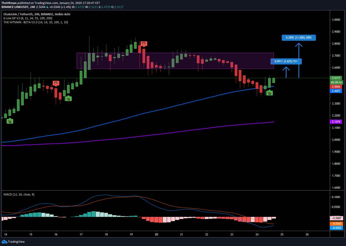 HitmanTrading's tweet photo. The Hitman shows a buy print on LINKUSD. We did some further analysis, check it out on #tradingview : https://t.co/TfNo6XuUNc
#Chainlink #LINKUSDT #crypto #cryptotrading #HitmanTrading #money https://t.co/k0oUkW6V7a