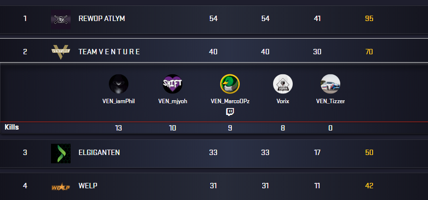 ggs love my new team feelsgood a back to back dinner at the end <a href="/mjyoh_/">mjyoh</a> @IamPhilPUBG <a href="/VorixPUBG/">Vorix</a>