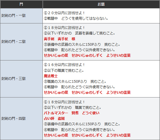 ドラクエ10攻略の虎 邪神更新 災厄神話ギャラリー 災厄 額縁 一獄 分 どうぐ禁止 二獄 18分 両手剣 両手杖 棍 武器スキル150まで振る 三獄 16分 魔戦のみ 職スキル150まで振る 四獄 18分 バト 賢者 どう 占い 盗賊 職スキル150まで振る