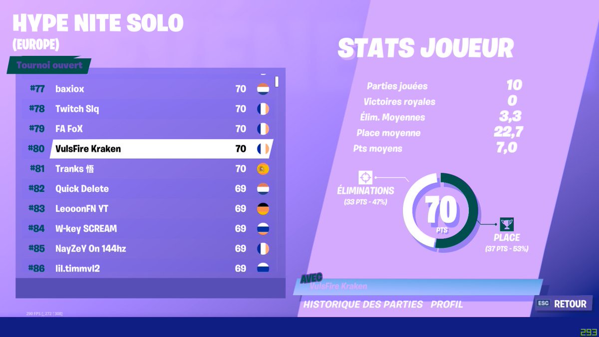 VulsFireFN's tweet photo. [🏆]

Félicitations à @KraKenV2 pour son top80

@Team_VulsFire https://t.co/0xX3Z7yQFU