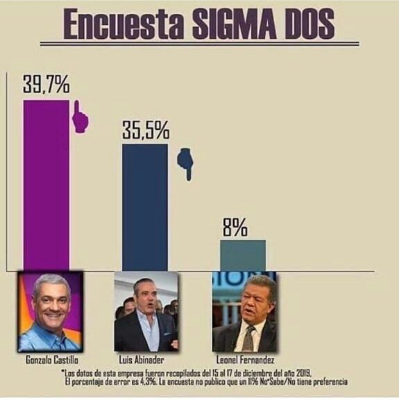 ToyChivo's tweet photo. Sí mandara hacer una encuesta como esta, #TrajeALaMedida, no les permitiera que me pusieran tan chin. Gonzalo bajo ese esquema tiene poquito, debieron ponerle un 90%, total es #TrajeALaMedida.
Fuera de ése invento, en realidad Gonzalo #ElPenco tiene menos de un 25, #NoPrende https://t.co/4o3q4d4gcK