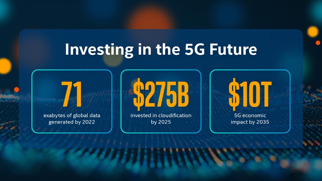 Investing in the 5G Future. 71 exabytes of global data generated by 2022. $275B invested in cloudification by 2025. $10T 5G economic impact by 2035. 