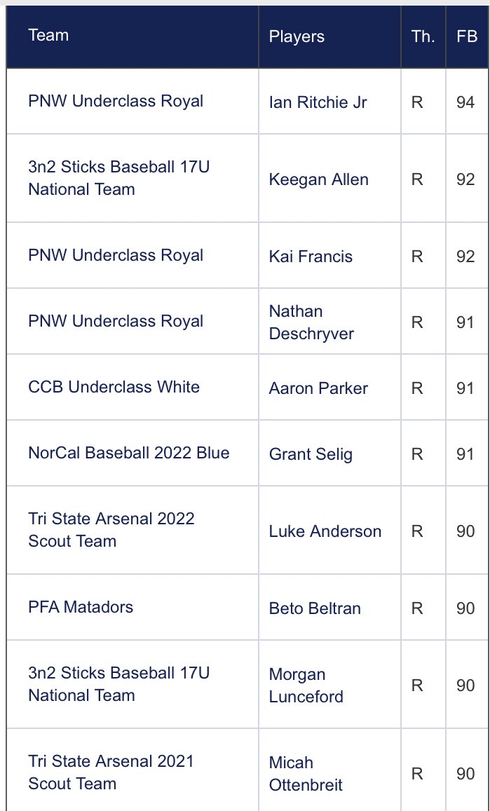 PG_Scouting's tweet photo. FB velos have been added to profiles from the West MLK Championship! 

Top velo lists 

Upperclass https://t.co/kh3l8FF37D

Underclass https://t.co/vzFdBEw82C

Freshmen https://t.co/U7Fk9Amr8E https://t.co/G1xEoZZf3j
