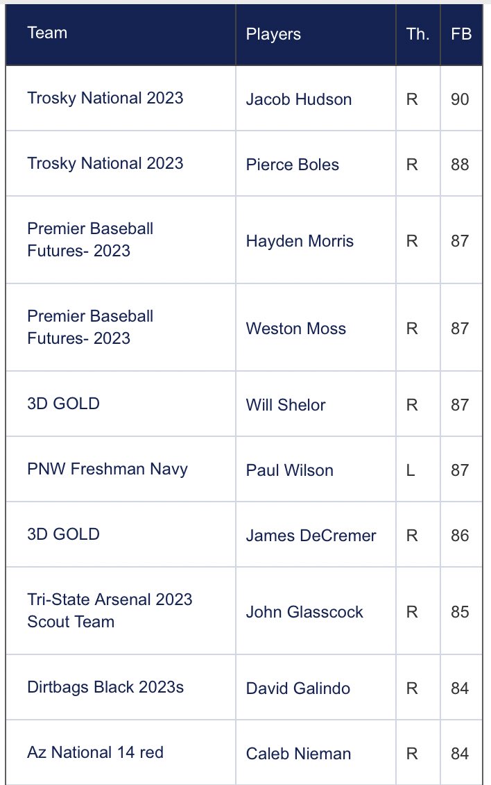 FB velos have been added to profiles from the West MLK Championship! 

Top velo lists 

Upperclass perfectgame.org/Events/velocit…

Underclass perfectgame.org/Events/velocit…

Freshmen perfectgame.org/Events/velocit…