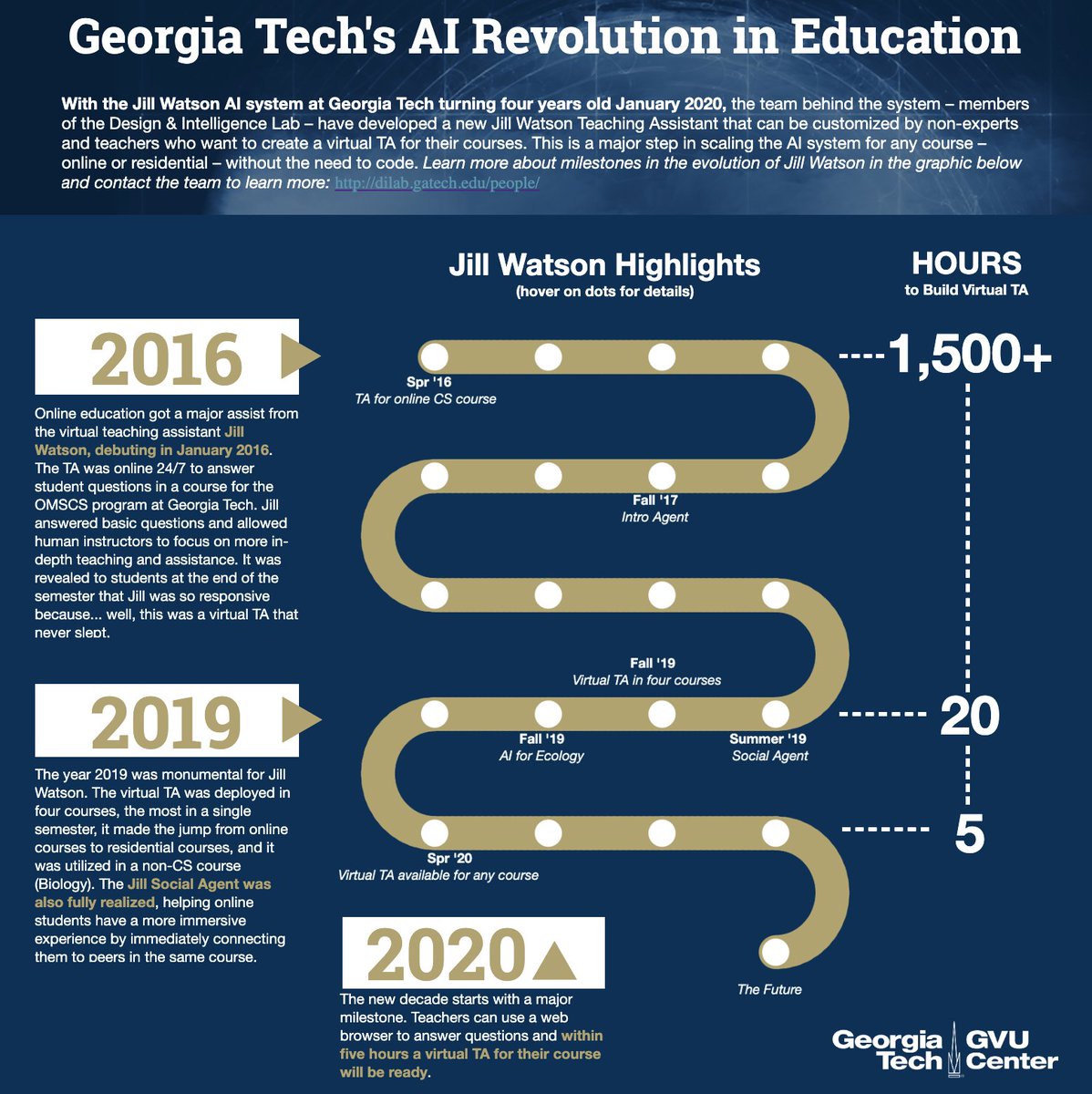 gvucenter's tweet image. Happy 4th Bday to Jill Watson, the #AI TA answering @GeorgiaTech students&apos; questions 24/7! This AI now shares the classroom w/ the Jill Social Agent and VERA AI. Read more and listen to @GTOMSCS alumna Ida Camacho on #TechUnbound about her work with Jill. 
gvu.gatech.edu/news/jill-wats…