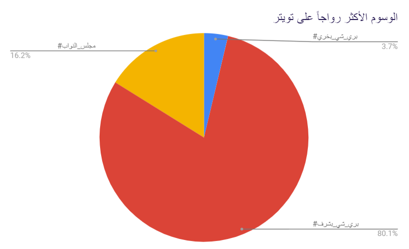 yakshof's tweet photo. حجم المحادثات حول الوسوم الأكثر رواجاً على تويتر الآن

#مجاس_النواب #بري_شي_بشرف #بري_شي_بخرّي https://t.co/Vx6tViuBEj