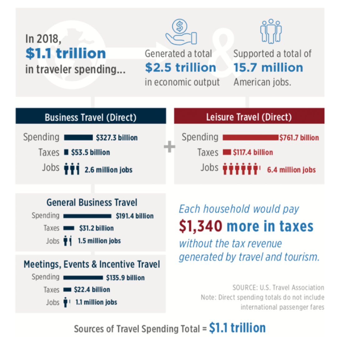 Did you know?! In the US alone, 2018 had $1.1 trillion in traveler spending. 

#travel #vacationrentals #vacationrental #wemakeinsuranceeasy #rentalguardian #ustravel
