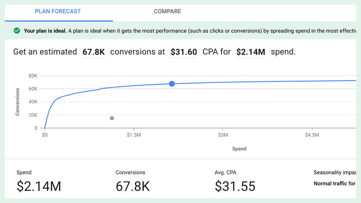 Google Ads’ Performance Planner can help predict performance across accounts dlvr.it/RNhDwV
