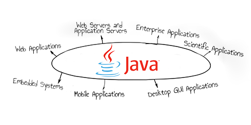lizzierothson's tweet photo. What way do you use Java in your everyday life? #java #computerscience #programming #webapplications https://t.co/m7pNpHV7je