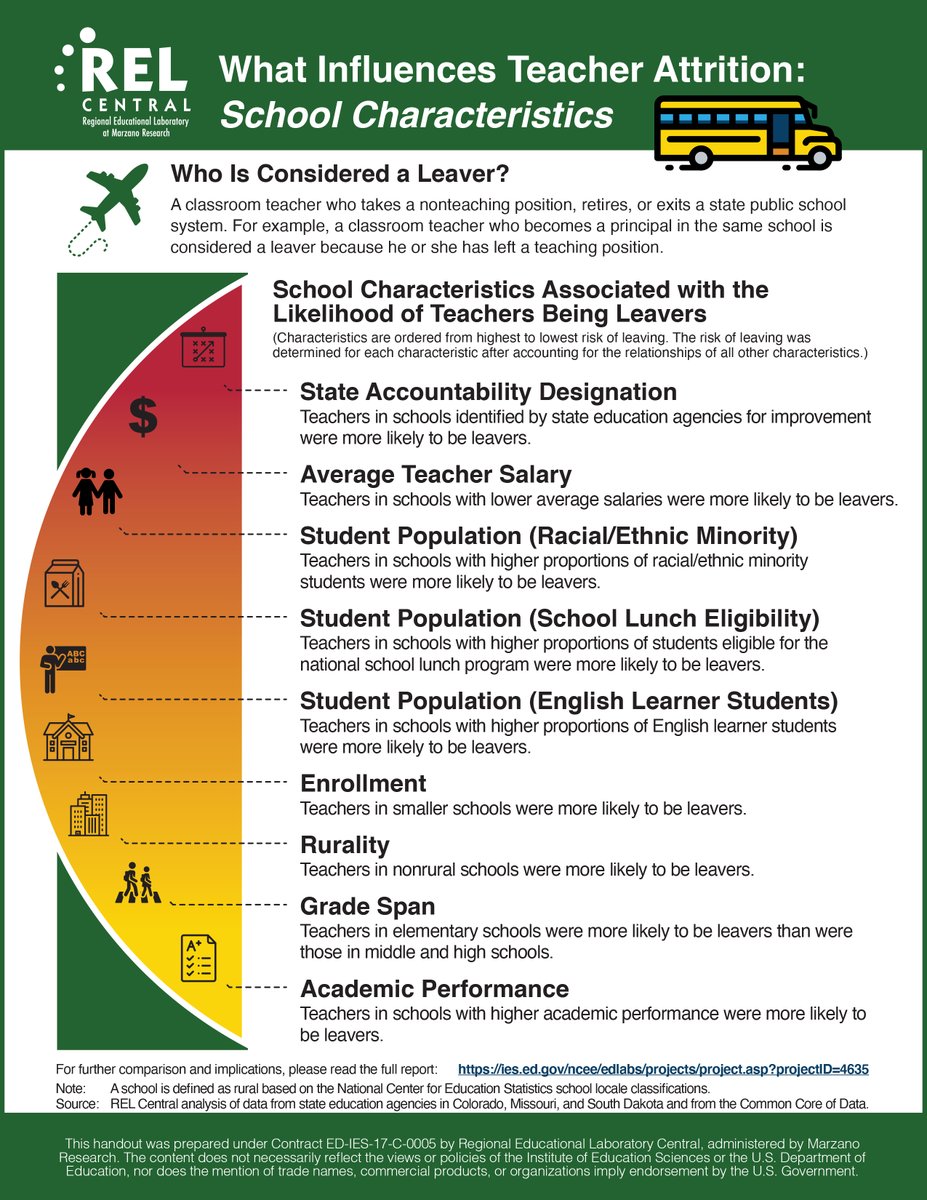 RELCentral's tweet image. What are some of the school &amp;amp; teacher characteristics that influence #teacherattrition, #teachermobility &amp;amp; #teacherretention? Find out in our most recent infographic: ies.ed.gov/ncee/edlabs/in… #edresearch #ruraled #edchat