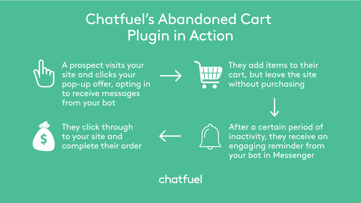 chatfuel's tweet photo. #Chatbots are the key to recovering more #abandonedcart revenue than ever—up to 7x more, in fact! 🛒🤖 Here's why every #ecommercemerchant should consider adding a #chatbot to their strategy—plus exactly how to do just that: https://t.co/NVFzCOM1Wu https://t.co/6K1umPEBfO