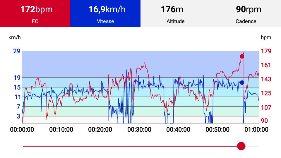Pascal_CN's tweet photo. Test des #mollets sur une #séance 

25' de #footing + #PPG + 4LD

#séance #seuil : 3×2000m (2'25 de recup)

Pas de douleurs mais les chronos sont pas tip top... Quel #sport ingrat la #courseàpied on s'arrête 10 jours et on avance plus 😆😆😧

#forzarunners 👊 
#RuizClub
#GoRun https://t.co/BfVu7Pyh9L