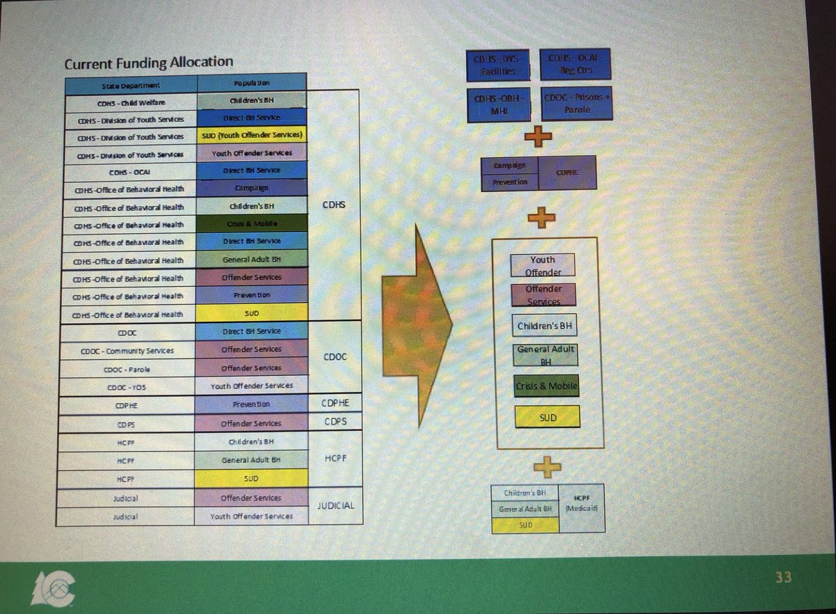 ColoradoBHTF's tweet photo. Here’s how #BehavioralHealth is funded in Colorado. It’s complicated right? Our vision to #TransformCO is to simplify the system so consumers know where to get help and agencies are held accountable. https://t.co/xS3ELXou1w